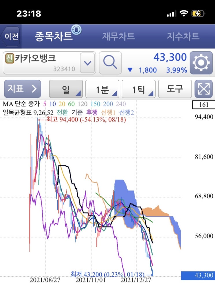 카카오 김범수 의장 8천억대 탈세 혐의 (카카오 카카오뱅크 카카오페이 주가전망 MDD)