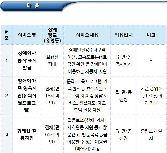 일상생활지원, 건강 및 의료지원 관련 장애인복지서비스