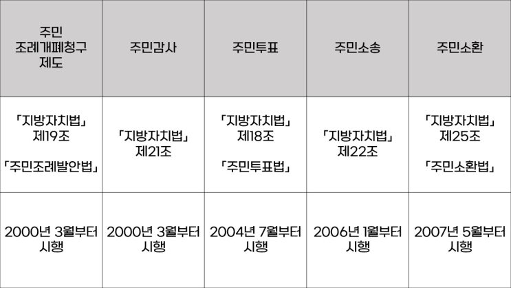  [지방자치론 ④] 우리나라의 주민참여제도