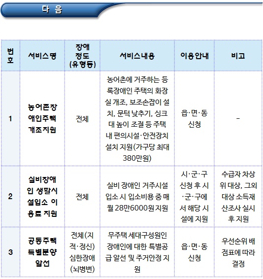 주거, 보육 및 교육 지원 관련 장애인복지서비스