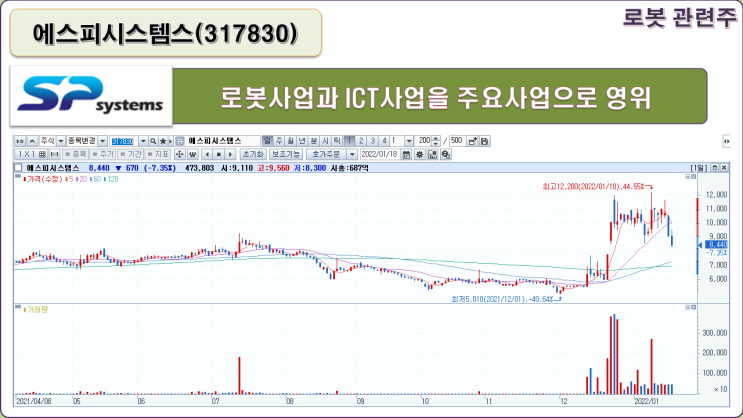 로봇 관련주 (로보로보 유진로봇 휴림로봇 러셀 주가 포함)