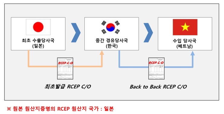  연결원산지증명서 Back to back CO 활용 및 발급절차