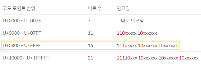 유니코드(UNICODE) 기반 한글 UTF-8, UTF-16 인코딩(Encoding) 체계 및 초성, 중성, 종성 순서값, 소리 ...