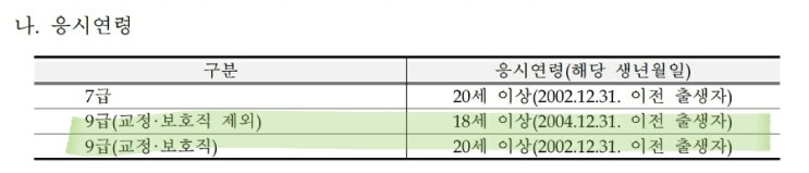 9급 공무원 시험과목 나이제한 직렬 종류 한국사 영어 2021 합격선