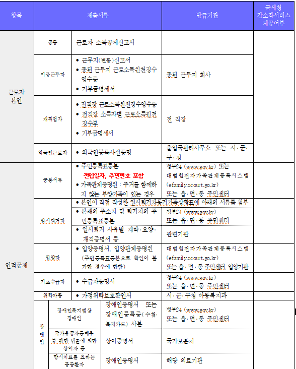  연말정산 간소화 자주 묻는 질문 총정리