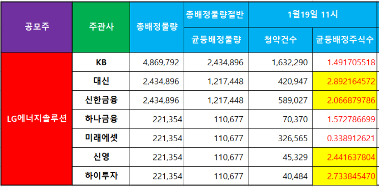  LG에너지솔루션 2일차 오전 경쟁률 상황 공유 합니다