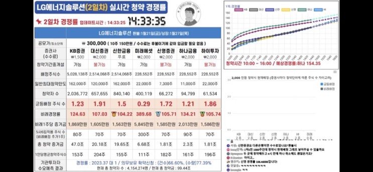 LG에너지솔루션 실시간 경쟁률 - 14:50