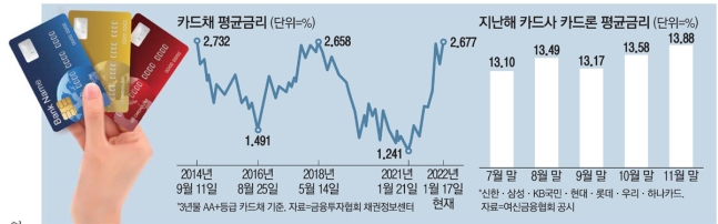 "이러다 금리 20%까지 뛰겠네"…카드론 자주 쓰던 고객들 초비상 "이러다 금리 20%까지 뛰겠네"…카드론 자주 쓰던 고객들 초비상