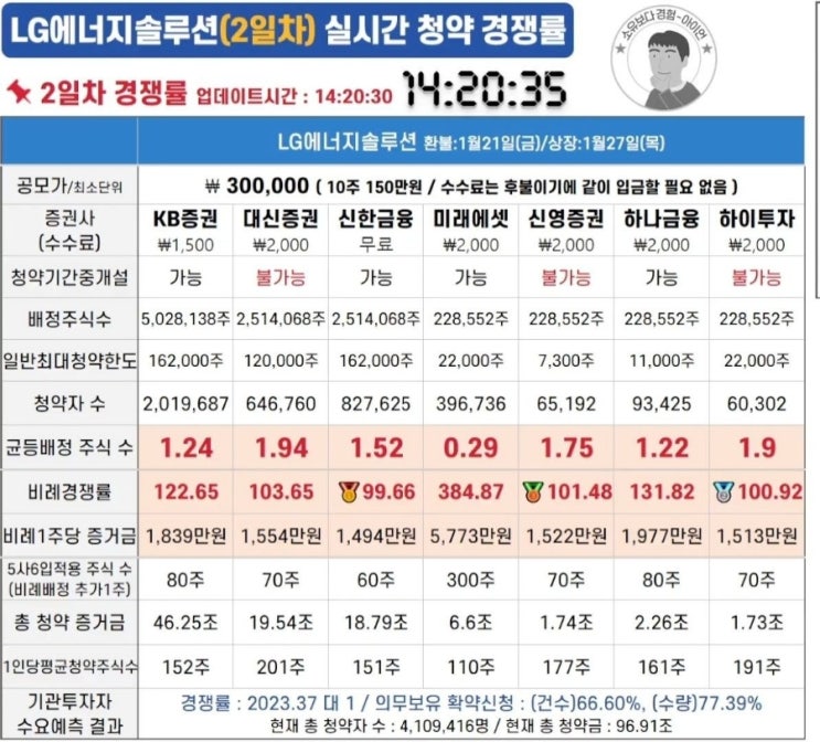  공모주 엘지 엔솔: KB, 대신 증권 신한금투,  균등, 비례 배정 1주당 증거금 청약신청 완료! 최종 결과 경쟁률 확인