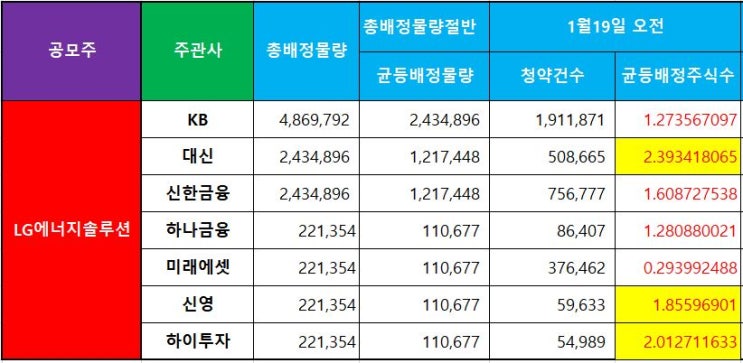  LG에너지솔루션 1월29일(2일차)오후 1시15분 증권사별 경쟁률 상황 업데이트