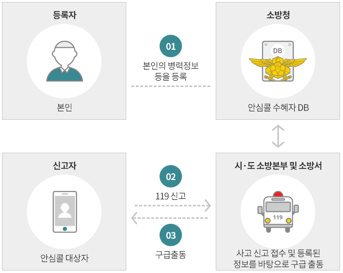 119 안심콜 서비스 와 소방관 계급 119 안심콜 서비스 와 소방관 계급