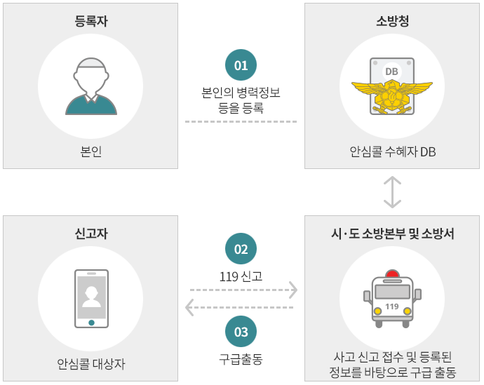 119 안심콜 서비스 와 소방관 계급