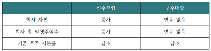  공모주 투자하는 방법 및 알아둬야할 사항들