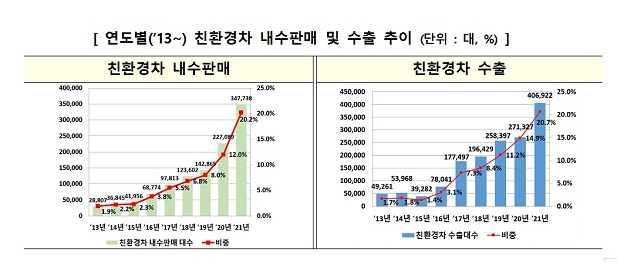 지난해 코로나·반도체 수급난에도 자동차 산업 선방_산업통상자원부 지난해 코로나·반도체 수급난에도 자동차 산업 선방_산업통상자원부