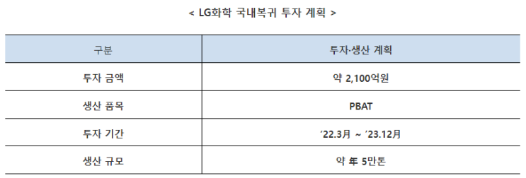 LG화학(PBAT), 제1호 첨단기술 국내복귀기업으로 선정_산업통상자원부 LG화학(PBAT), 제1호 첨단기술 국내복귀기업으로 선정_산업통상자원부