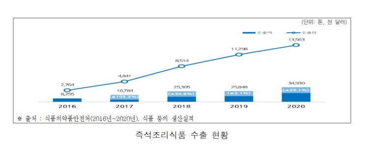 4년 새 즉석조리식품 시장규모 145% ↑...수출도 동반성장