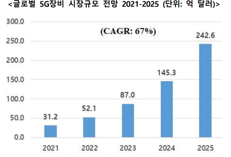  5G 통신 관련 핵심 부품과 관련주