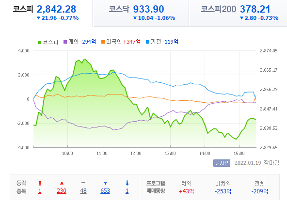  22.01.19 국내 증시 - 똑똑! 계세요??