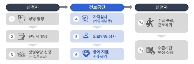 아프면 쉬도록 '상병수당' 도입…하루 4만 3960원 아프면 쉬도록 '상병수당' 도입…하루 4만 3960원