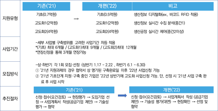  2022년도 스마트공장 지원사업 시작!~