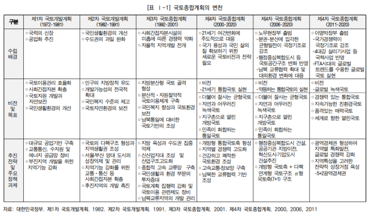  토지투자 정석 part.3