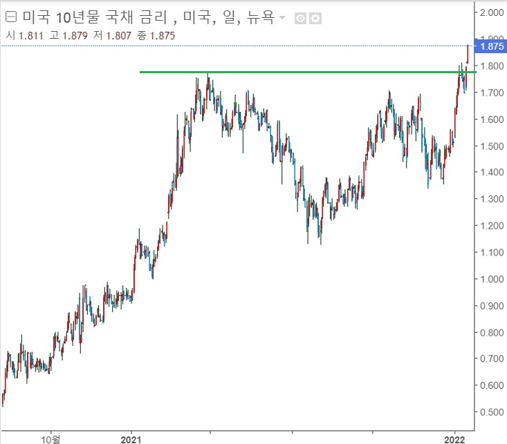 &lt;뉴욕 증시&gt; 국채수익률 1.875%로 급등, 증시 약세