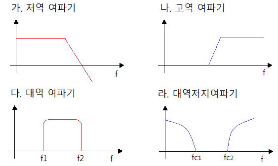 필터회로, 분포정수 회로, 전파속도