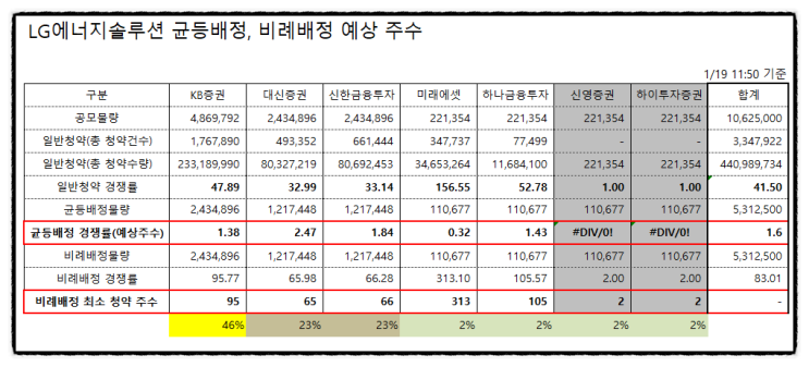 lg에너지솔루션 2일차 실시간 균등 비례 실시간 경쟁률 예상배정주수 (11시 50분 기준)