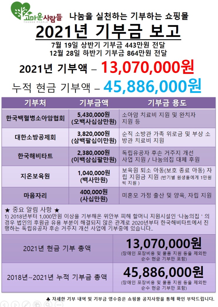  고마운사람들 2021년 기부금 결산 - 1,300만원 / 누적 - 4,588만원