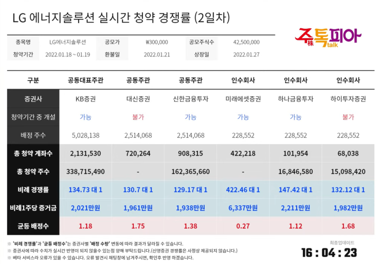  LG에너지솔루션 (2일차) 경쟁률 마감