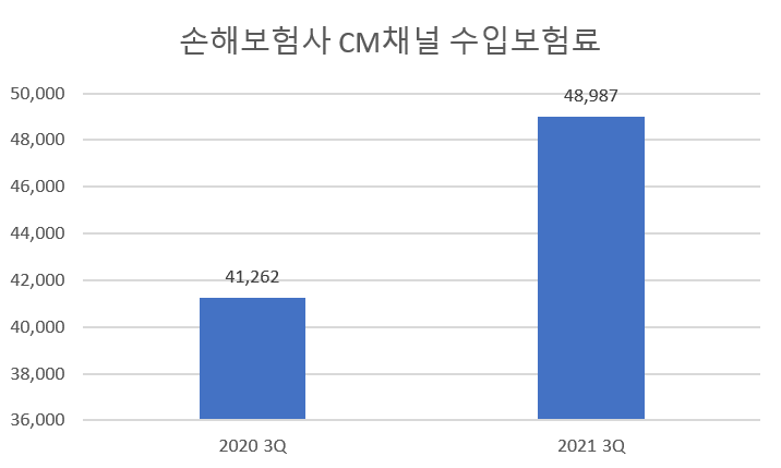 손해보험사 홈쇼핑 채널 수입보험료 현황