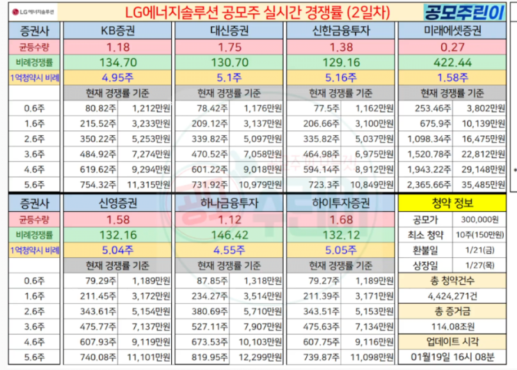  LG에너지 솔루션 청약 경쟁률 결과