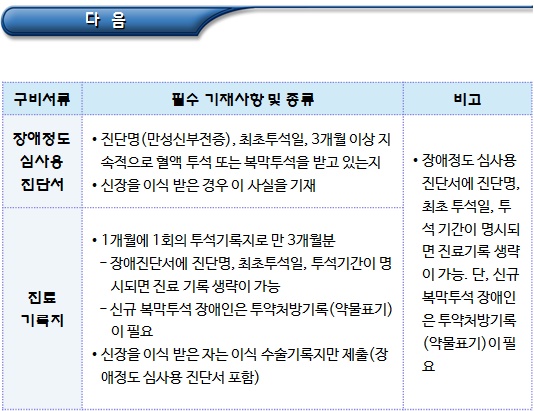 신장, 심장 및 호흡기장애 장애인등록심사 구비서류 신장, 심장 및 호흡기장애 장애인등록심사 구비서류