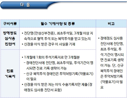 신장, 심장 및 호흡기장애 장애인등록심사 구비서류