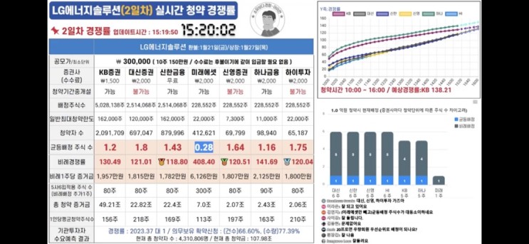 LG에너지솔루션 실시간 경쟁률 - 15:20