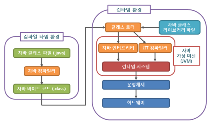  [자바/java] JVM은 무엇이며 자바 코드는 어떻게 실행하는 것인가 #1 | JVM이란, 컴파일 및 실행방법, 바이트코드, JIT컴파일러, JDK와 JRE