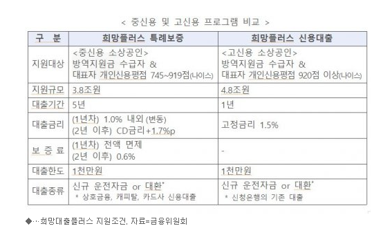 방역지원금 희망대출플러스 24일부터 연 1%대·1000만원 중신용 이상 소상공인 대출 신청_금융위원회·중소벤처기업부 방역지원금 희망대출플러스 24일부터 연 1%대·1000만원 중신용 이상 소상공인 대출 신청_금융위원회·중소벤처기업부