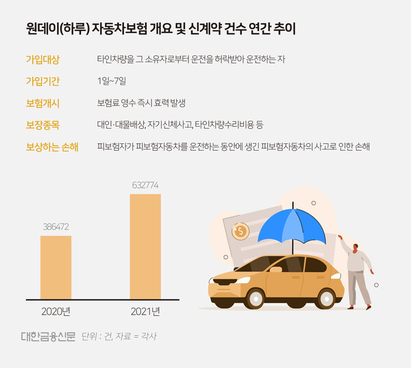 하루짜리 차보험 작년에만 63만건 가입…"대다수가 MZ" 하루짜리 차보험 작년에만 63만건 가입…"대다수가 MZ"