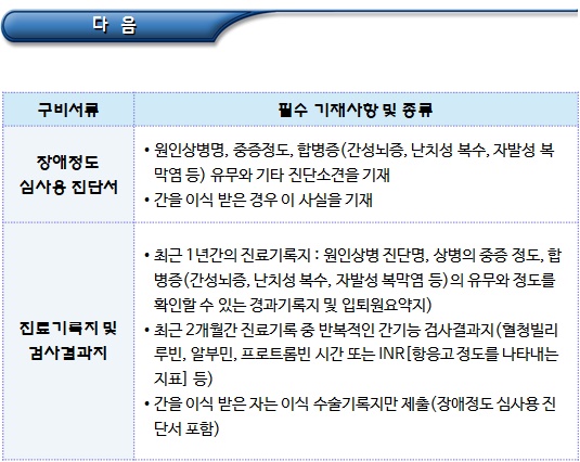간, 안면, 장루, 요루 및 뇌전증장애 장애인등록심사 구비서류 간, 안면, 장루, 요루 및 뇌전증장애 장애인등록심사 구비서류