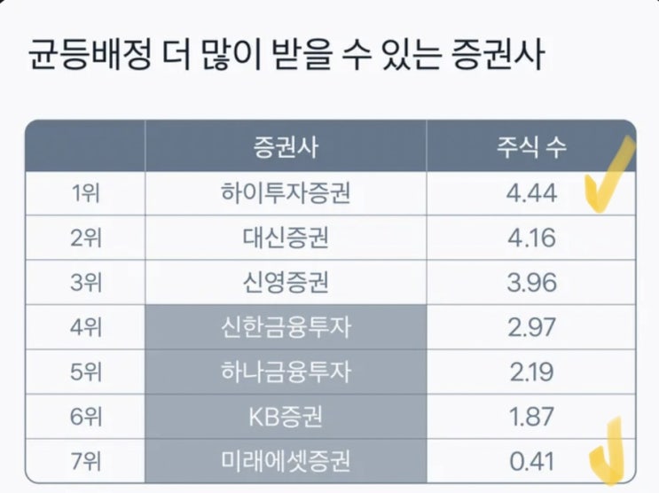 1일차 LG에너지솔루션 균등 비례 예상주수 경쟁률(대신증권 유리, kb증권 1주, 미래에셋 0주 랜덤)