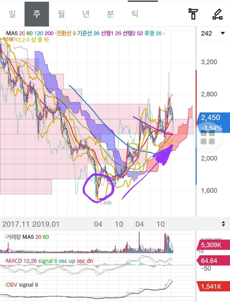 한국토지신탁 주가 nft 관련주로 수급과 전망좋네 : 네이버 블로그