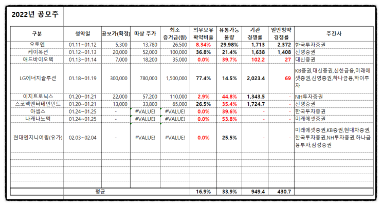 오토앤 매도 후기 수익률 69%, 2022년 공모주 일정 (주식 장전거래 시초가 매도)