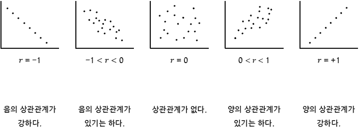  상관계수 공식과 개념 / 피어슨 상관계수
