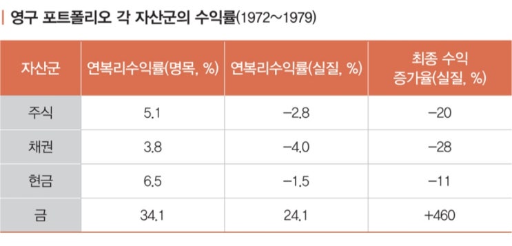  금은 언제 오를까, 금과 인플레이션