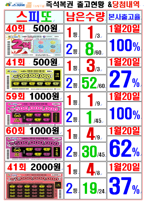 92 회 복권 연금 연금복권 720+ 92 회 복권 연금 연금복권 720+