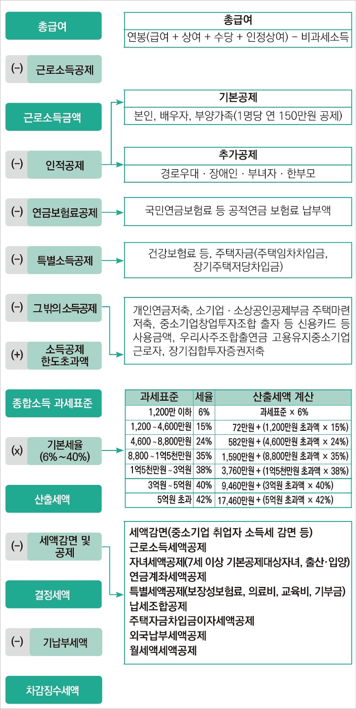  13월의 월급! 연말 정산 간소화로 연말정산 환급 미리미리 준비해요!(올해 변경사항 체크하세요)
