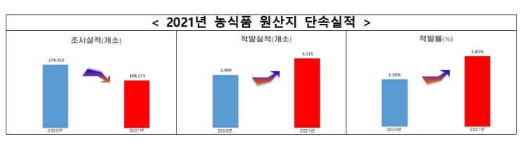 중국산이 국내산으로 둔갑…원산지표시 위반사례 중 58.8%로 ‘최다’ 중국산이 국내산으로 둔갑…원산지표시 위반사례 중 58.8%로 ‘최다’