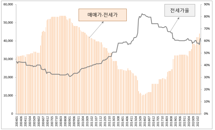  갭투자 뜻과 기본원리 (매매가는 중요한 것이 아니다)