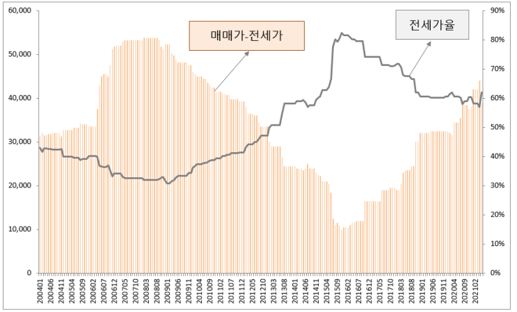 갭투자 뜻과 기본원리 (매매가는 중요한 것이 아니다)