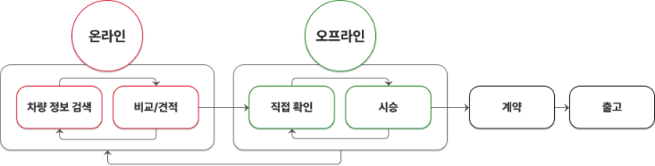  [코드스테이츠 PMB 10기] 자체 프로덕트 관련 시장 분석